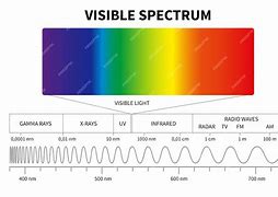 Image result for Visible Light Spectrum Frequency Chart