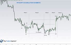 Image result for Wyckoff Accumulation Schematic