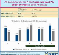 Image result for Is AP CompSci Easy