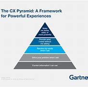 Image result for Gartner Hipo Diagram