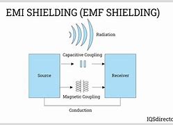 Image result for EMC Shielding