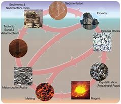 Image result for Geology Rock Cycle