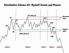 Image result for Wyckoff Trading Chart Patterns