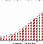 Image result for DNS Lookup Time