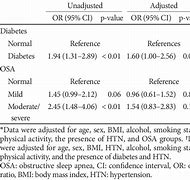 Image result for Diabetes and Osa