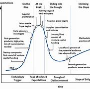 Image result for Gartner Hipo Diagram