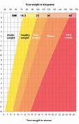 Image result for High Blood Pressure BMI Chart