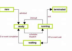 Image result for Diagram Forsegmentation in Operating System