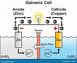 Image result for Galvanic Cell Illustration