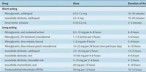 Image result for Vasodilators in Angina Pectoris