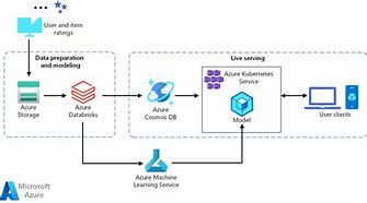 Image result for Web Service Architecture Diagram