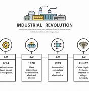 Image result for American Industrial Revolution Timeline