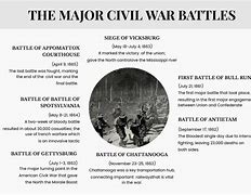 Image result for Civil War Battles Chart