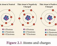 Image result for Electric Charge Atom