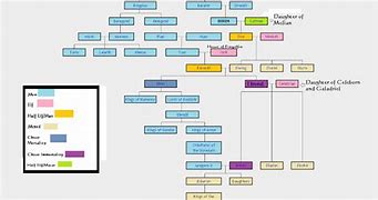 Image result for Elrond Family Tree