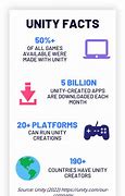 Image result for Infographic About Unity