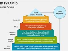 Image result for Self-Brand Pyramid