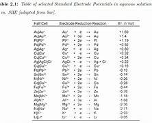 Image result for Standard Electrode Potential