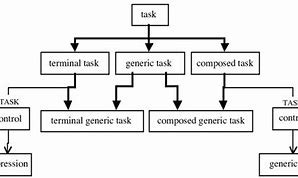 Image result for Task and Step Hierarchy