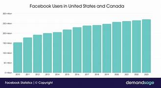 Image result for Facebook Use by State