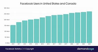 Image result for How Many People Use Facebook