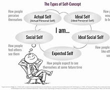 Image result for Identity vs Self-Concept