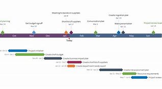 Image result for Project Time Chart