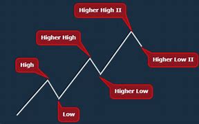 Image result for UpTrend Chart