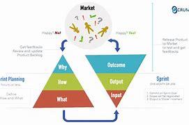 Image result for Scrum Sprint Planning Input/Output