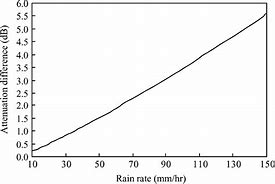 Image result for Horizontal and Vertical Polarization