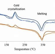 Image result for DSC Heat Flow