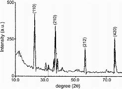 Image result for Urea XRD