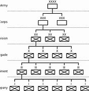 Image result for British Army Structure