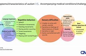 Image result for Autism Talk Chart