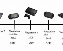 Image result for All PlayStation Consoles