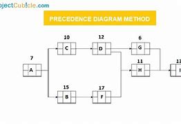 Image result for How to Draw a Precedence Diagram