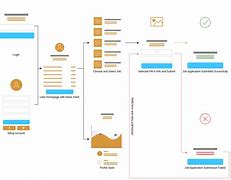 Image result for Mobile-App Flow Chart