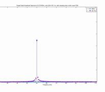 Image result for FFT of Sine Wave