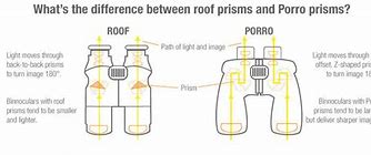 Image result for Porro Prism