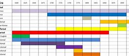 Image result for Industrial Revolution Chart