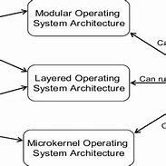 Image result for Modular Structure of OS Diagram