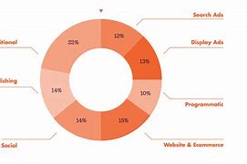 Image result for Marketing Budget Breakdown