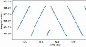 Image result for Lora Spectrogram