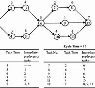 Image result for Predecessor Diagram Method