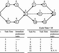 Image result for How to Draw a Precedence Diagram