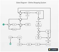 Image result for State Diagram Online