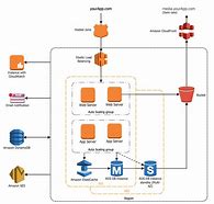 Image result for Web Service Architecture Diagram