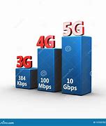 Image result for 5G Speed Comparison