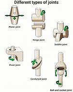 Image result for Mechanical Joints Examples