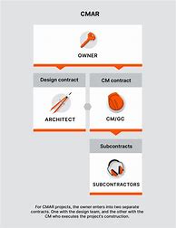 Image result for Cmar Construction Contract Checklist Template